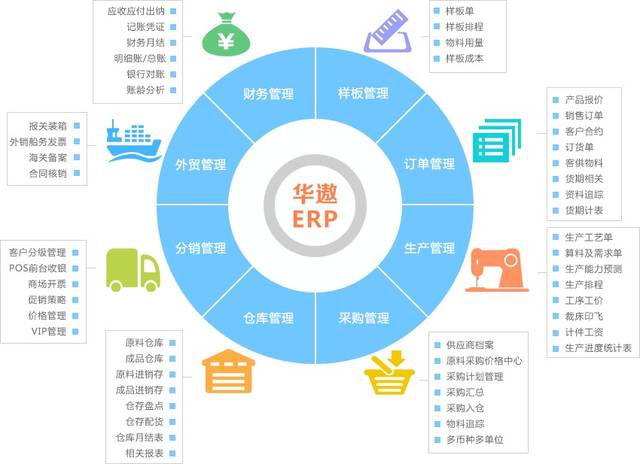 华遨ERP如何链接企业的“信息孤岛”